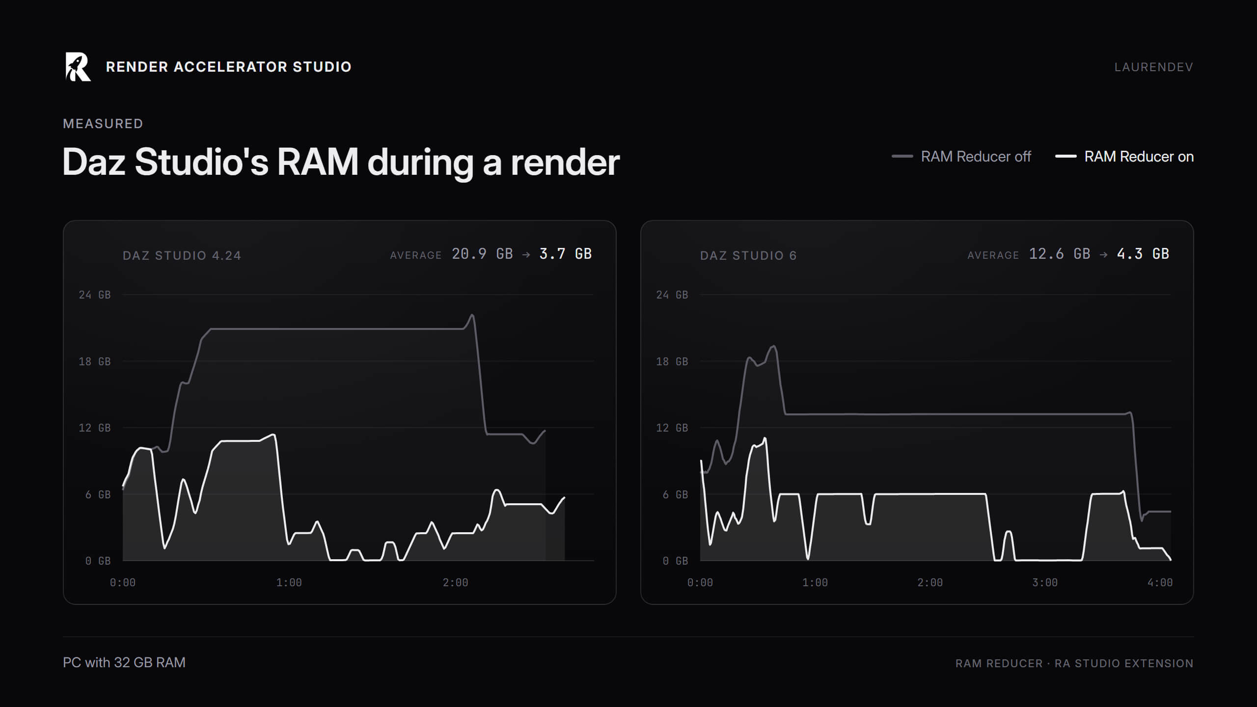RAM Reducer for Daz Studio 6 and 4.24 Daz Content